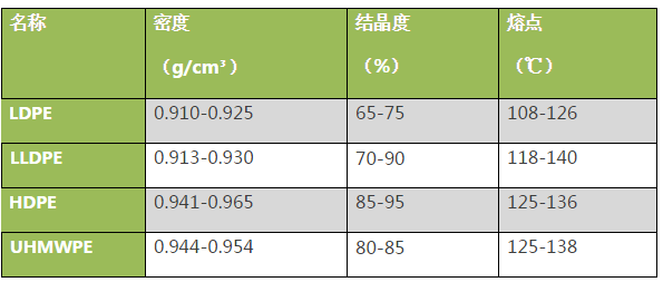 你知道HDPE、LDPE、LLDPE、UHMWPE它们的区别是什么吗？