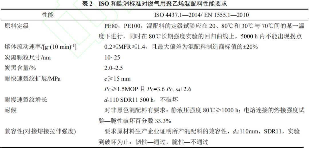 管道用 PE100 级树脂的性能分析及发展趋势