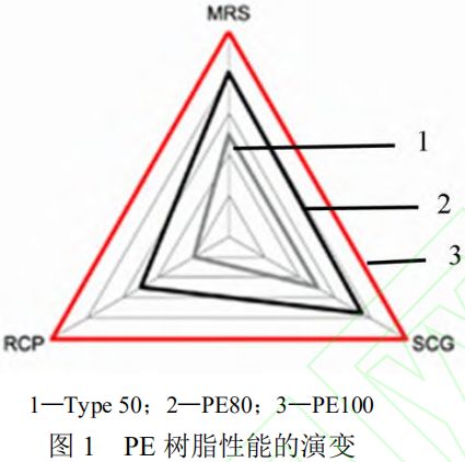 管道用 PE100 级树脂的性能分析及发展趋势