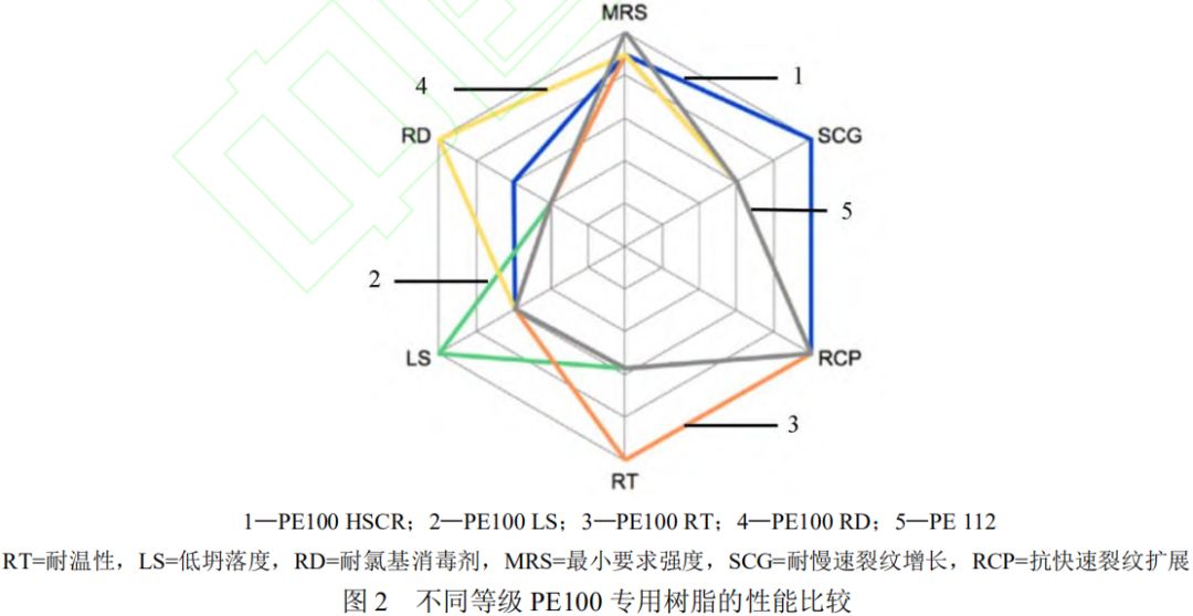 管道用 PE100 级树脂的性能分析及发展趋势