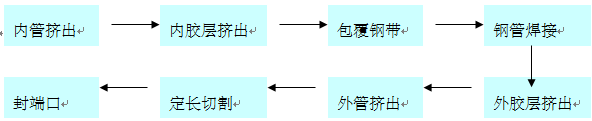 PSP钢塑复合管生产技术方案及产品性能