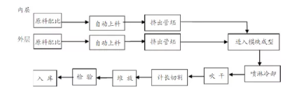 HDPE双壁波纹管生产技术及常见质量问题解决方法