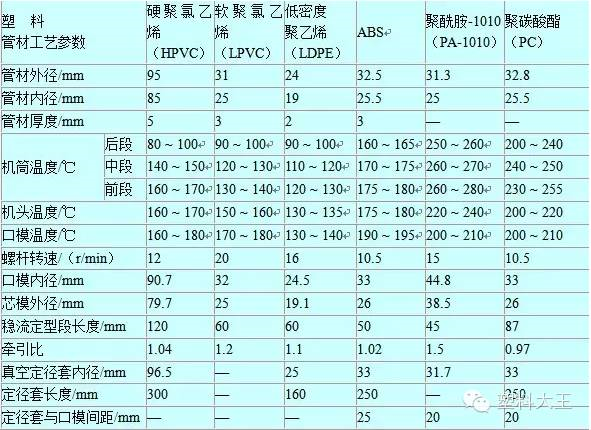 几种塑料管材的挤出成型工艺参数