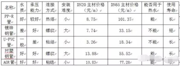 常用管材简介及选型