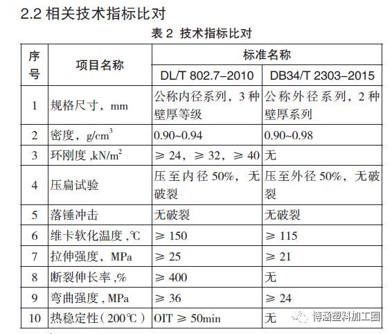 非开挖用改性聚丙烯（MPP）电缆护套管标准比对分析