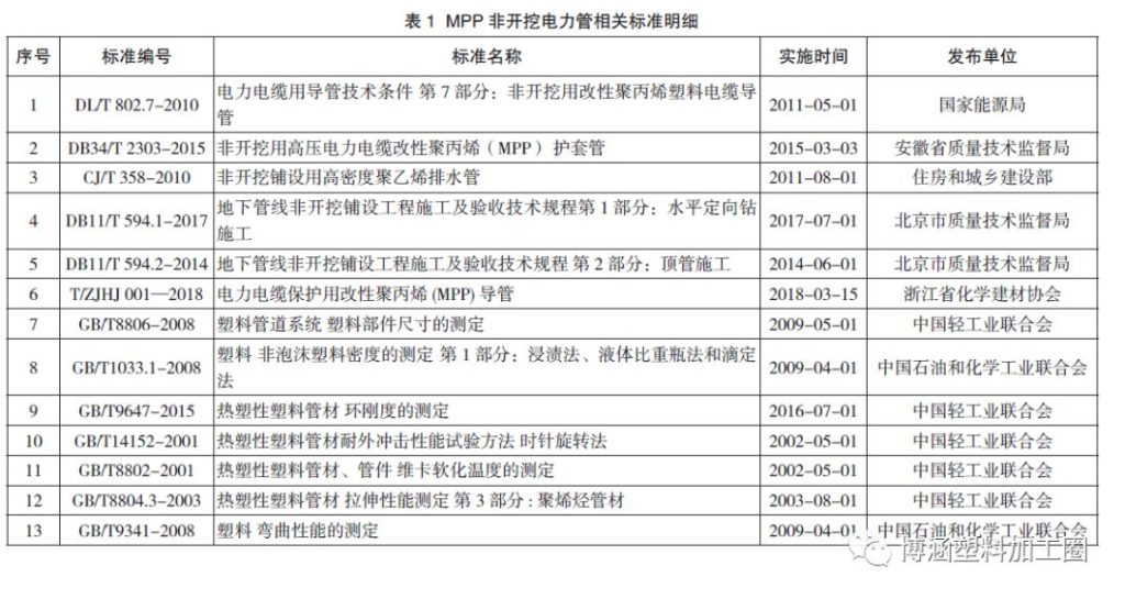 非开挖用改性聚丙烯（MPP）电缆护套管标准比对分析