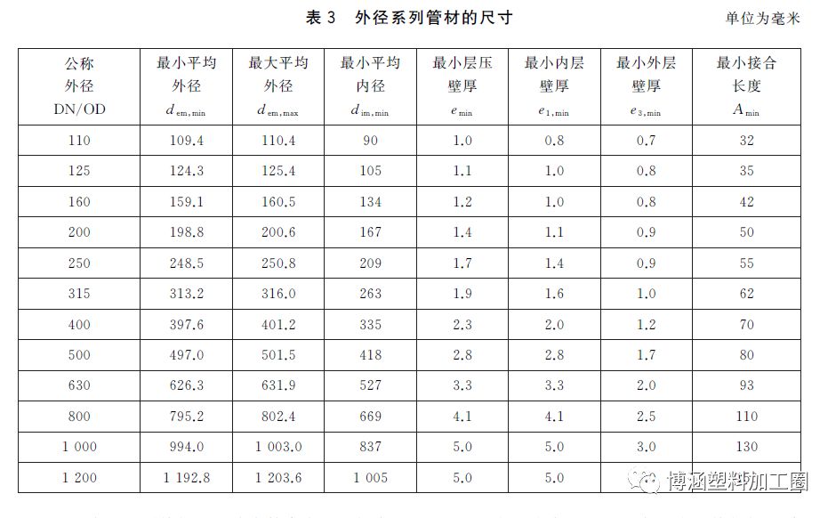 GB/T19472-2019 聚乙烯双壁波纹管材新标准与旧标准对比