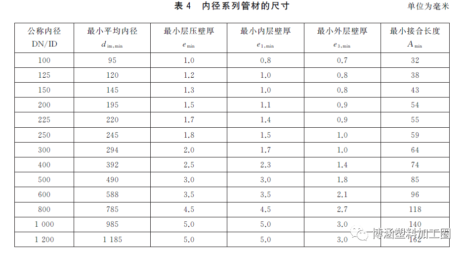 GB/T19472-2019 聚乙烯双壁波纹管材新标准与旧标准对比