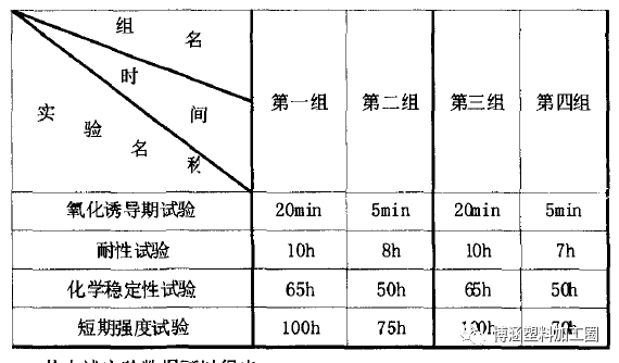 抗氧剂对PE管材使用寿命的影响