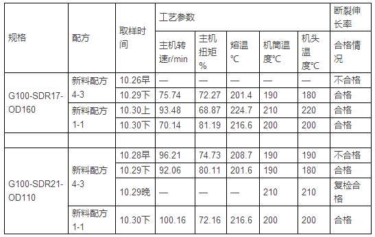 PE给水管断裂伸长率案例分析