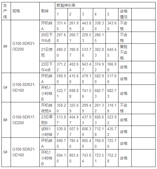 PE给水管断裂伸长率案例分析