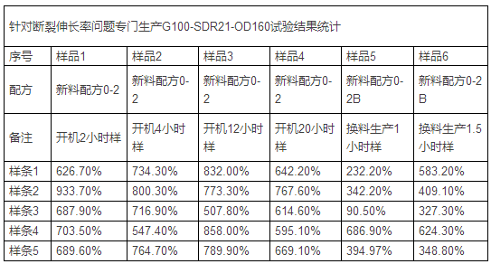 PE给水管断裂伸长率案例分析