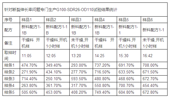 PE给水管断裂伸长率案例分析