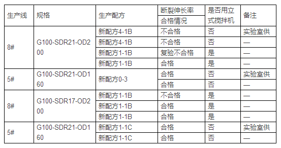 PE给水管断裂伸长率案例分析