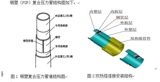 PSP钢塑复合压力管详解