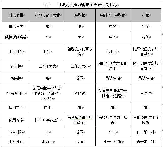 PSP钢塑复合压力管详解