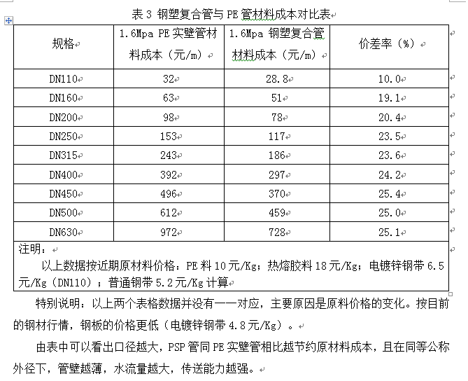 PSP钢塑复合压力管详解