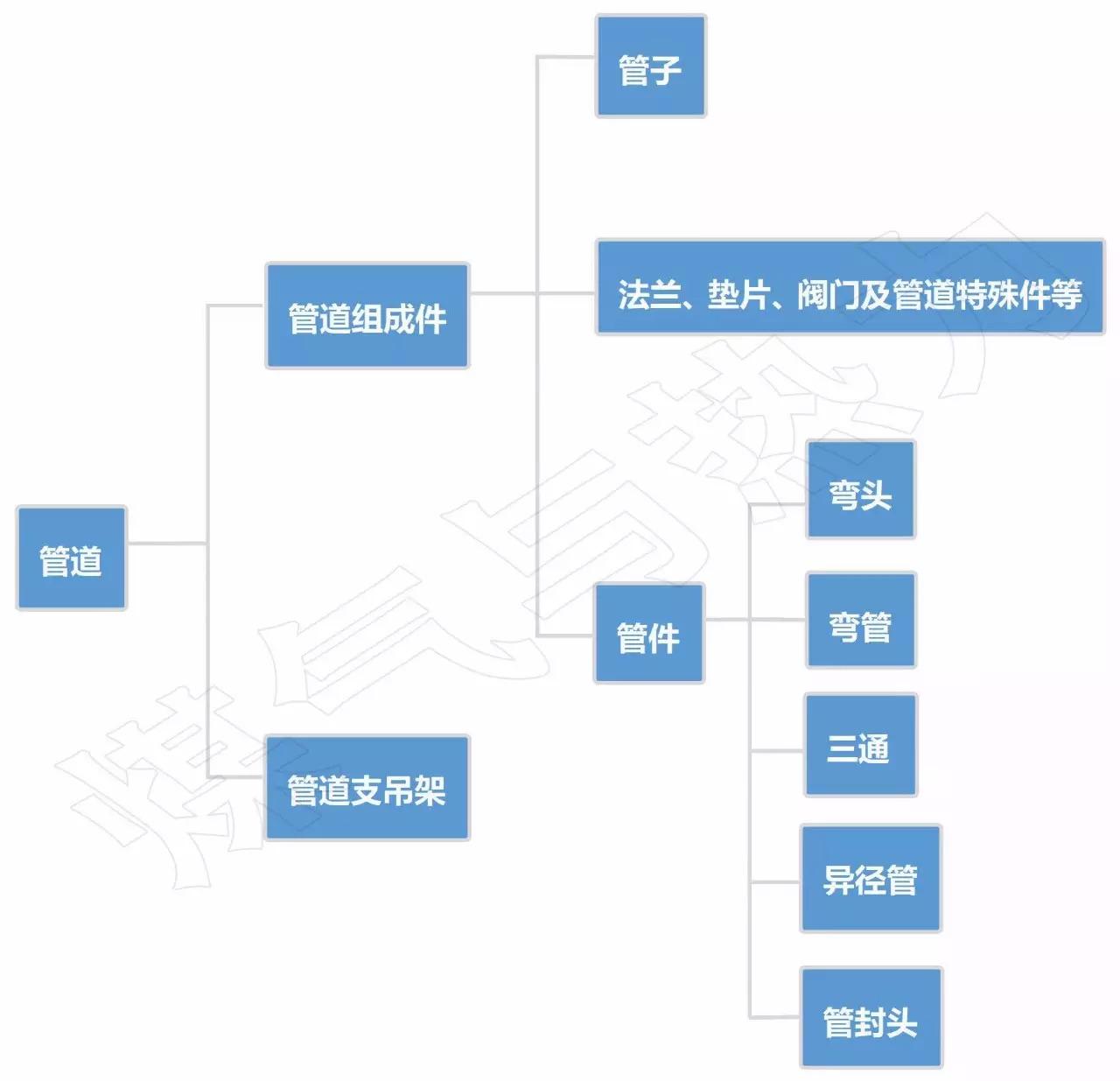 “管道”、“管子”、“管件”、“管道组成件”是什么关系？