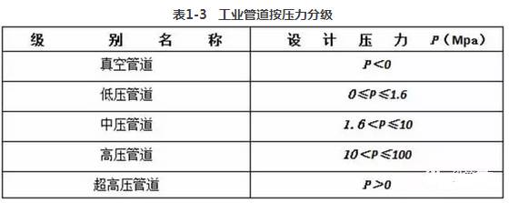 管道基本概念及分类