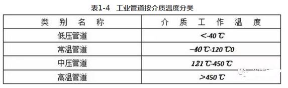 管道基本概念及分类