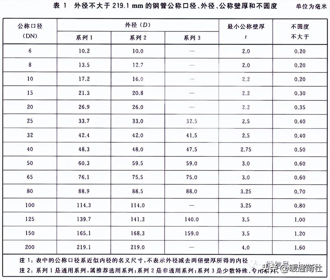 常用管材(钢管)规格表