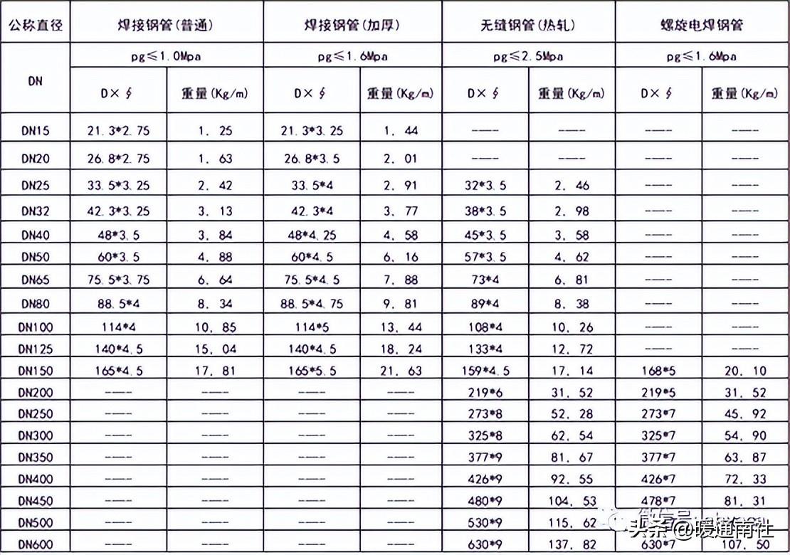 常用管材(钢管)规格表