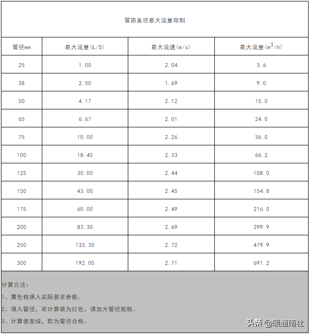 给水管管径的计算方法