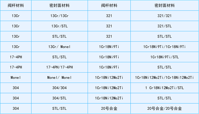 阀门分类详解