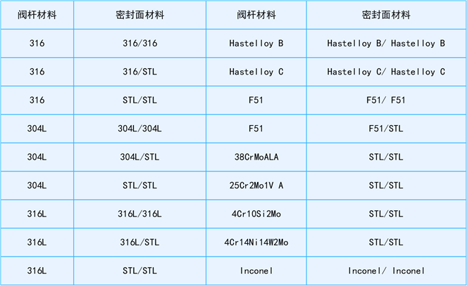 阀门分类详解