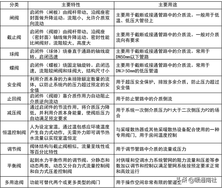 阀门的分类、用途、安装