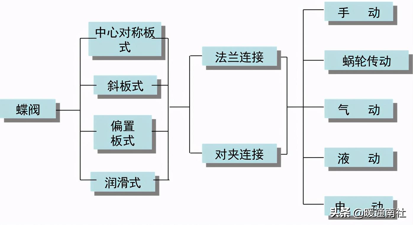 蝶阀的分类、结构、特点