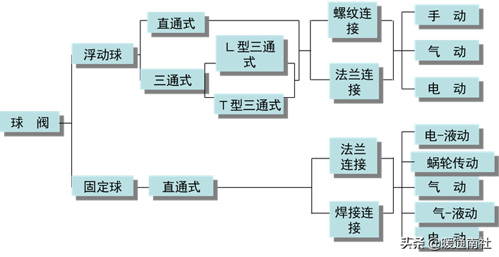 球阀的分类及特点