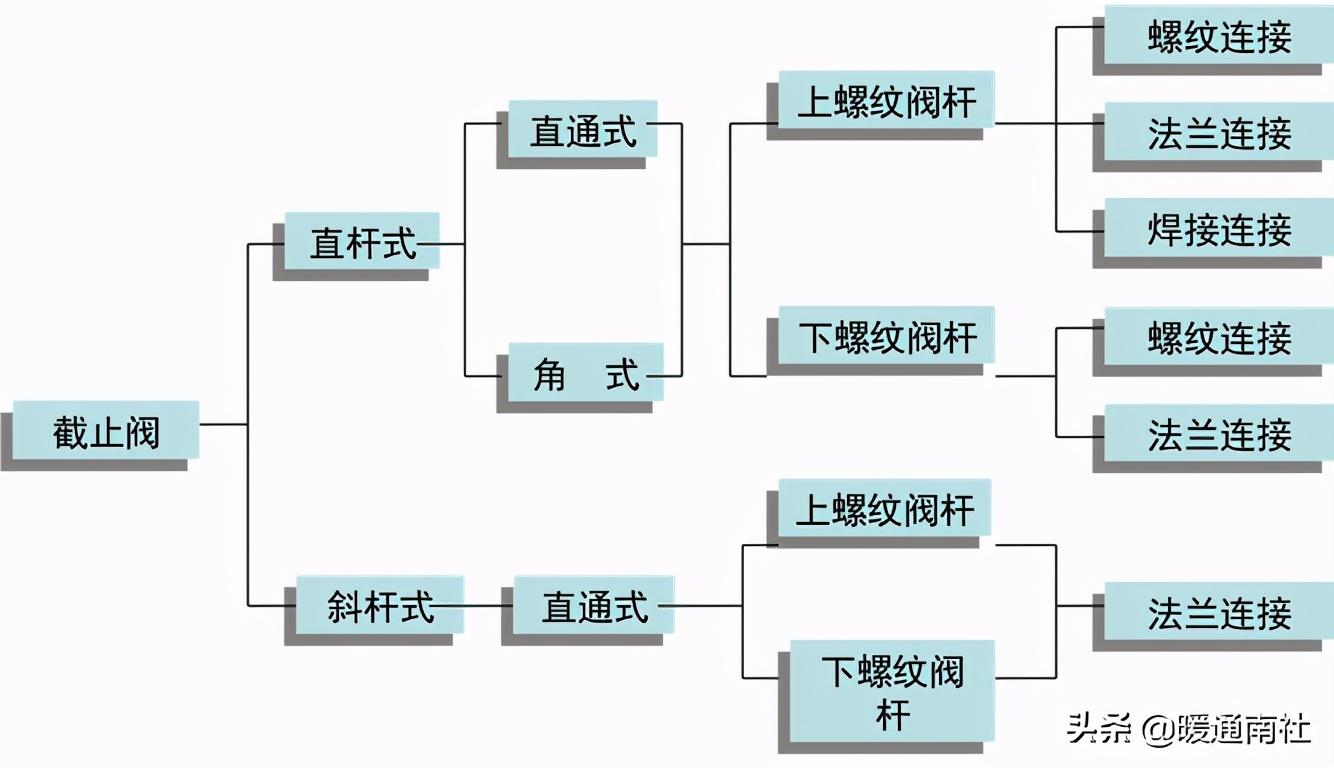 截止阀和节流阀的分类、安装、应用