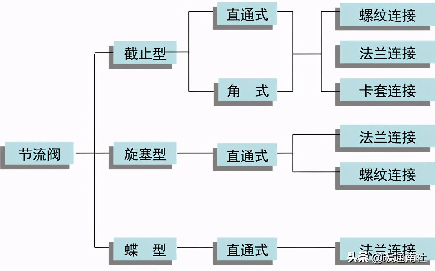 截止阀和节流阀的分类、安装、应用