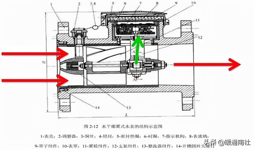 计量水表与安装基础知识