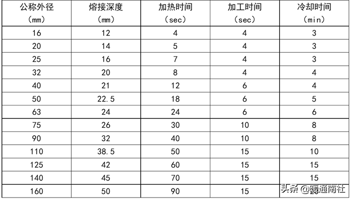 PPR、PE-RT热熔承插焊接施工方法