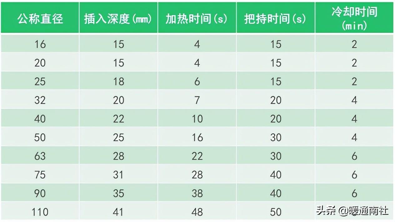 PPR、PE-RT热熔承插焊接施工方法