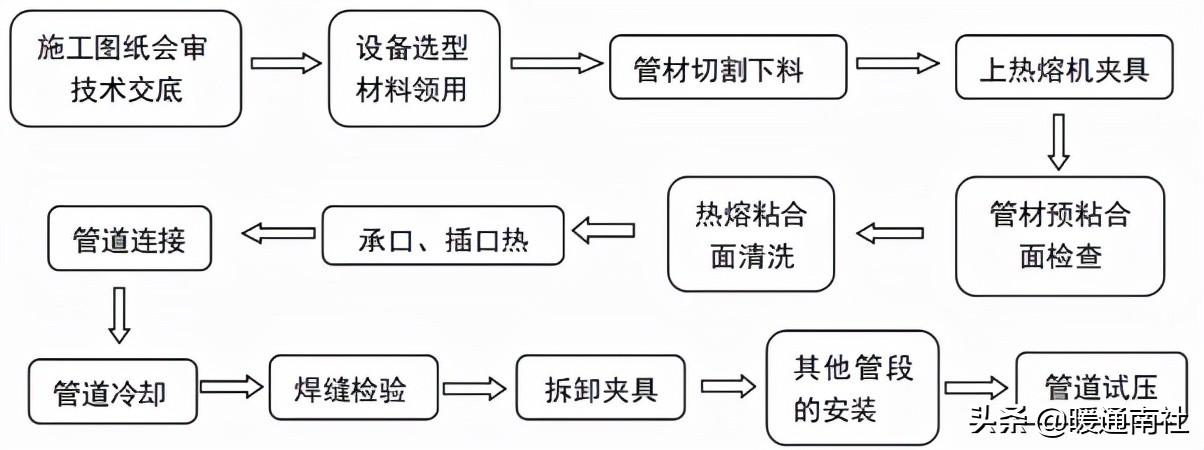 PPR、PE-RT热熔承插焊接施工方法