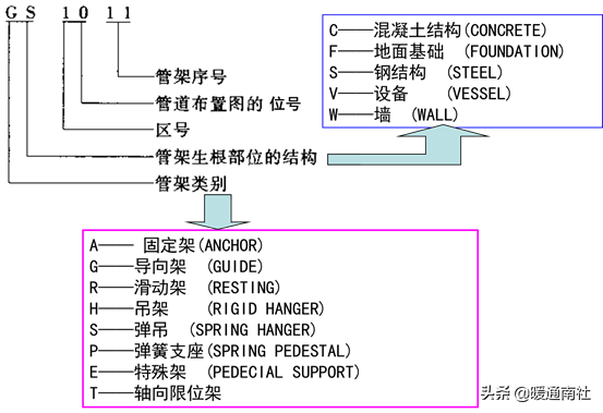 管道布置图识读与绘制