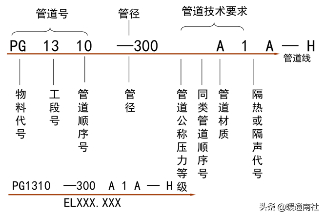 管道布置图识读与绘制