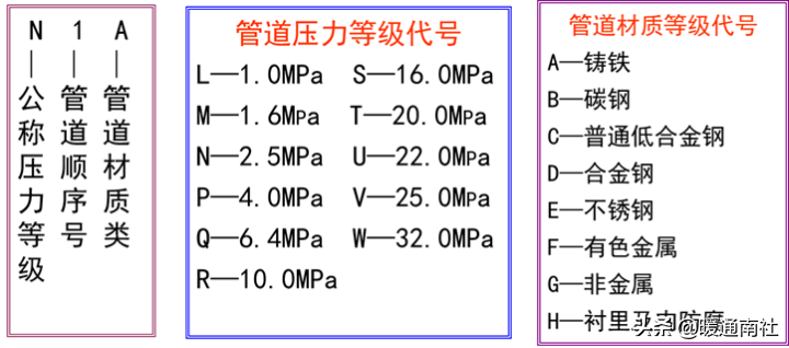 管道布置图识读与绘制