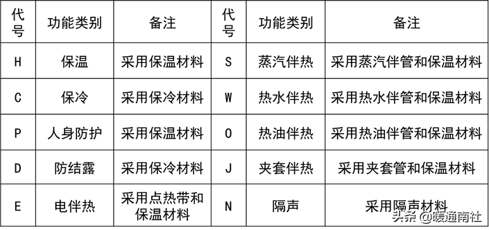 管道布置图识读与绘制