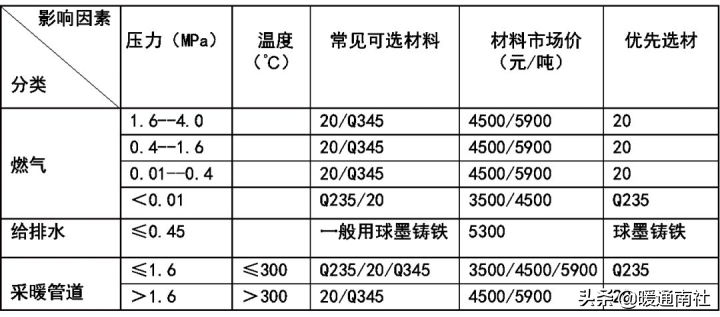 金属管道设计总结