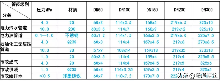 金属管道设计总结