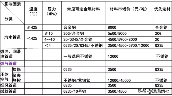 金属管道设计总结