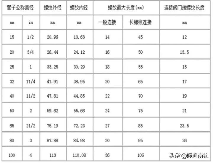 镀锌钢管螺纹连接方法