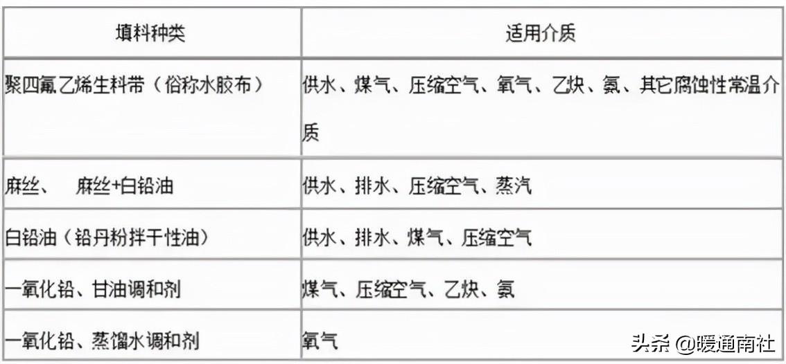 镀锌钢管螺纹连接方法