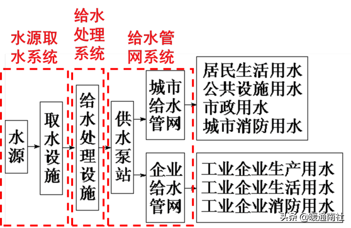 给水系统详解