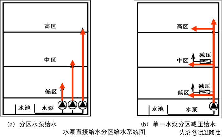 给水系统详解