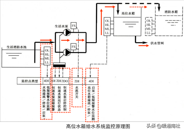 给水系统详解